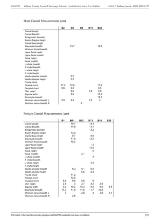04E0750      Kildare County Council Sewerage Scheme, Castledermot town, Co. Kildare                  ISSUE 7: Eachtra Journal - ISSN 2009-2237




             Male Cranial Measurements (cm)

                                                      B2       B3        B8       B10        B23
              Cranial Length
              Cranial Breadth
              Bizygomatic diameter
              Basion-Bregma height
              Cranial base length
              Biauricular breadth                              13.7                          12.2
              Minimum frontal breadth
              Upper facial height
              Upper facial breadth
              Nasal height
              Nasal breadth
              L orbital breadth
              R orbital breadth
              L orbital height
              R orbital height
              Maxillo-alveolar breadth                         6.5
              Maxillo-alveolar height                          5.5
              Frontal chord
              Parietal chord                         11.3      12.5                          11.5
              Occipital chord                        9.6       9.8                           9.5
              Chin height                                      3.6                 3.6       3.6
              Bigonial width                                   9.6                           10.5
              Bicondylar breadth                                                             12.5
              Minimum ramus breadth L                2.8       3.4                 3.2        3
              Minimum ramus breadth R                                     3



             Female Cranial Measurements (cm)

                                                      B1       B11       B12      B13        B15    B25
              Cranial Length                                   18.7               18.3
              Cranial Breadth                                  14.9               14.1
              Bizygomatic diameter                                                13.2
              Basion-Bregma height                              13.2
              Cranial base length                                9.7                9.9
              Biauricular breadth                               11.6               12.2
              Minimum frontal breadth                           10.2
              Upper facial height                                                    12
              Upper facial breadth                                                 10.5
              Nasal height                                                            5
              Nasal breadth                                                2.1
              L orbital breadth                                                          4
              R orbital breadth
              L orbital height                                                         3.3
              R orbital height
              Maxillo-alveolar breadth                           6.3       6.1         6.5
              Maxillo-alveolar height                                      5.5         5.3
              Frontal chord                                     11.2
              Parietal chord                                    12.5
              Occipital chord                          8.4       9.6      9.6         9
              Chin height                              2.5         3      2.7       3.2       2.6
              Bigonial width                           9.3      10.2     10.3       9.5       9.5    9.8
              Bicondylar breadth                      11.3      11.9     11.5      11.7      10.8
              Minimum ramus breadth L                    3                2.8         3       2.8    3.1
              Minimum ramus breadth R                            2.6




Permalink: http://eachtra.ie/index.php/journal/04e0750-castledermot-town-co-kildare/                                                      288
 