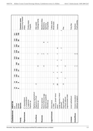 04E0750




                                                                                       Castledermot   04E0750
                                                                                                      Cut                     24        24       106       164                 509       235       237       250   281
                                                                                                      Context                 27        28       104       162       195       227       234       236       250   282
                                                                                                      Sample                  6         8        31        51        63        68        83        82        86    106
                                                                                       Family         Species                                                                                                                Common name
                                                                                                                                                                                                                             Corn/Long headed
                                                                                       Papaveraceae   P. rhoes/dubium                                                                                                        poppy
                                                                                                      P. cf somniferum
                                                                                                      P. argemone                                                                                                            Prickly poppy
                                                                                                      Papaver sp.                                                                                                            Poppies

                                                                                                      Raphanus raphanistrum
                                                                                       Cruciferae     (fragments of fruit)          2                                                                                        Wild radish
                                                                                                      Brassica sp.                                               5                   1                                       Cabbage family

                                                                                       Rosaceae       Prunus spinosa                                                                 1                                       Blackthorn/Sloe
                                                                                                      Rubus fruticosus agg.                                      4                   7                   8                   Blackberry
                                                                                                      Agrimonia eupatoria                                                                                                    Agrimony
                                                                                                      Potentilla sp.                                                                 7                   1                   Cinquefoils

                                                                                       Leguminoseae   Vicia cracca                                                                                                           Tufted vetch




Permalink: http://eachtra.ie/index.php/journal/04e0750-castledermot-town-co-kildare/
                                                                                                      V. faba                       4                  1                                                                     Broad bean
                                                                                                      Vicia sp. (small <4mm
                                                                                                      diam)                        28        3         1         3         1         1         6                             Vetches
                                                                                                                                                                                                                                                Kildare County Council Sewerage Scheme, Castledermot town, Co. Kildare




                                                                                                      Large legumes (>4mm
                                                                                                      diameter)                                        3                   1                   7                         1
                                                                                                      Pisum sativum                 6                                                                                        Pea
                                                                                                      cf Pisum sativum                       1                   2
                                                                                                      Leguminoseae indet.

                                                                                       Linaeae        Linum catharticum                                                                                                      Fairy flax

                                                                                       Umbelliferae   Conium maculatum                                           1                   4                                       Hemlock
                                                                                                      Aethusa cynapium                                           1                   2                                       Fool's parsley




315
                                                                                                                                                                                                                                                ISSUE 7: Eachtra Journal - ISSN 2009-2237
 