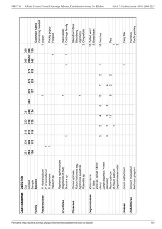04E0750




                                                                                       Castledermot   04E0750
                                                                                                      Cut                     281       304       316       320        331                                                398    398
                                                                                                      Context                 283       302       317       319        330       333        375       376       377       394/5? 396
                                                                                                      Sample                  108       112       119       120        124                  127       128       129       142    139
                                                                                       Family         Species                                                                                                                             Common name
                                                                                                                                                                                                                                          Corn/Long headed
                                                                                       Papaveraceae   P. rhoes/dubium                                                                   1                                               1 poppy
                                                                                                      P. cf somniferum              1
                                                                                                      P. argemone                   1                                                                                                       Prickly poppy
                                                                                                      Papaver sp.                                                                                                              1            Poppies

                                                                                                      Raphanus raphanistrum
                                                                                       Cruciferae     (fragments of fruit)                                                              1                                                 Wild radish
                                                                                                      Brassica sp.                            1                                                                       1        1        1 Cabbage family

                                                                                       Rosaceae       Prunus spinosa                                                                                                                      Blackthorn/Sloe
                                                                                                      Rubus fruticosus agg.                                                                                                               Blackberry
                                                                                                      Agrimonia eupatoria                                                               1                                                 Agrimony
                                                                                                      Potentilla sp.                                                                                                                    2 Cinquefoils

                                                                                       Leguminoseae   Vicia cracca                                                                                                                     13 Tufted vetch




Permalink: http://eachtra.ie/index.php/journal/04e0750-castledermot-town-co-kildare/
                                                                                                      V. faba                                                                                                                           5 Broad bean
                                                                                                      Vicia sp. (small <4mm
                                                                                                      diam)                                   5         2          4         6         13         7         2         1                16 Vetches
                                                                                                                                                                                                                                                             Kildare County Council Sewerage Scheme, Castledermot town, Co. Kildare




                                                                                                      Large legumes (>4mm
                                                                                                      diameter)                               3         1          1         3                    4
                                                                                                      Pisum sativum                                               11                    9         2         2                               Pea
                                                                                                      cf Pisum sativum                                  1                                                                               7
                                                                                                      Leguminoseae indet.                                                                                                               2

                                                                                       Linaeae        Linum catharticum                                                                                               1                     Fairy flax

                                                                                       Umbelliferae   Conium maculatum                                                                                                                      Hemlock
                                                                                                      Aethusa cynapium                                                                                                                      Fool's parsley




319
                                                                                                                                                                                                                                                             ISSUE 7: Eachtra Journal - ISSN 2009-2237
 
