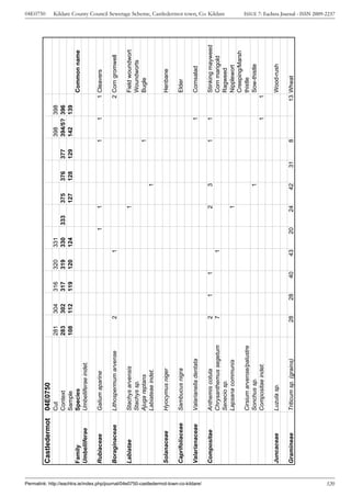 04E0750




                                                                                       Castledermot     04E0750
                                                                                                        Cut                        281        304        316        320        331                                                   398    398
                                                                                                        Context                    283        302        317        319        330        333        375        376        377       394/5? 396
                                                                                                        Sample                     108        112        119        120        124                   127        128        129       142    139
                                                                                       Family           Species                                                                                                                                        Common name
                                                                                       Umbelliferae     Umbelliferae indet.

                                                                                       Rubiaceae        Galium aparine                                                                1          1                               1        1        1 Cleavers

                                                                                       Boraginaceae     Lithospermum arvense              2                                1                                                                       2 Corn gromwell

                                                                                       Labiatae         Stachys arvensis                                                                         1                                                     Field woundwort
                                                                                                        Stachys sp.                                                                                                                                    Woundworts
                                                                                                        Ajuga reptans                                                                                                            1                     Bugle
                                                                                                        Labiateae indet.                                                                                    1

                                                                                       Solanaceae       Hyocymus niger                                                                                                                                 Henbane

                                                                                       Caprifoliaceae   Sambucus nigra                                                                                                                                 Elder

                                                                                       Valarianaceae    Valarianella dentata                                                                                                              1            Cornsalad




Permalink: http://eachtra.ie/index.php/journal/04e0750-castledermot-town-co-kildare/
                                                                                       Compositae       Anthemis cotula                   2          1          1                                2          3                    1        1            Stinking mayweed
                                                                                                        Chrysanthemus segetum             7                                1                                                                           Corn marigold
                                                                                                                                                                                                                                                                          Kildare County Council Sewerage Scheme, Castledermot town, Co. Kildare




                                                                                                        Senecio sp.                                                                                                                                    Ragweed
                                                                                                        Lapsana communis                                                                         1                                                     Nipplewort
                                                                                                                                                                                                                                                       Creeping/Marsh
                                                                                                        Cirsium arvense/palustre                                                                                                                       thistle
                                                                                                        Sonchus sp.                                                                                         1                                          Sow-thistle
                                                                                                        Compositae indet.                                                                                                                 1        1

                                                                                       Juncaceae        Luzula sp.                                                                                                                                     Wood-rush

                                                                                       Gramineae        Triticum sp. (grains)            28         28         40         43         20         24         42         31         8                13 Wheat




320
                                                                                                                                                                                                                                                                          ISSUE 7: Eachtra Journal - ISSN 2009-2237
 