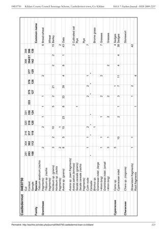 04E0750




                                                                                       Castledermot   04E0750
                                                                                                      Cut                         281       304        316        320        331                                                  398    398
                                                                                                      Context                     283       302        317        319        330       333        375        376        377       394/5? 396
                                                                                                      Sample                      108       112        119        120        124                  127        128        129       142    139
                                                                                       Family         Species                                                                                                                                       Common name
                                                                                                      Triticum aestivum (rachis
                                                                                       Gramineae      fragments)                        2                     2          1         1          1                     2                           6 Bread-wheat
                                                                                                      Triticum sp. (rachis
                                                                                                      fragments)                                                                                                                                  Wheat
                                                                                                      Hordeum sp. (grains)              3         2          10                    5          2         21                    2        2       15 Barley
                                                                                                      Hordeum sp. (rachis
                                                                                                      fragments)                        2                     1                                                                                 2
                                                                                                      Avena sp. (grains)                8         5          15         23         8         33         39         4          8        1       43 Oats

                                                                                                      Avena sp. (awn fragments)
                                                                                                      Avena sativa (lemmas)                                                                                                                     2 Cultivated oat
                                                                                                      Secale cereale (grains)                                                      1                                                              Rye
                                                                                                      Secale cereale (rachis
                                                                                                      fragments)                                                                                                                                    Rye
                                                                                                      Culm node                         1         1           2                               2          2          1                           7
                                                                                                      Cerealia                  *                      *          *          *                    *          *          *




Permalink: http://eachtra.ie/index.php/journal/04e0750-castledermot-town-co-kildare/
                                                                                                      Bromus sp.                                              1                                                                                     Brome grass
                                                                                                      Gramineae indet. (large
                                                                                                      >4mm long)                        1         1                      1                    2                     2                           7 Grasses
                                                                                                                                                                                                                                                                   Kildare County Council Sewerage Scheme, Castledermot town, Co. Kildare




                                                                                                      Gramineae indet. (small
                                                                                                      <4mm long)                        3         1                      2                    2                               2                     Grasses

                                                                                       Cyperaceae     Carex sp.                         5                                                                1                                      4 Sedges
                                                                                                      Cyperaceae indet.                           10                     2         1          3          7         11         4        4       38 Sedges

                                                                                       Characeae      Chara sp. (oogonia)                                                                                                                           Stonewort

                                                                                                      Straw/stem fragments)             1          1                                          1          2                                     42
                                                                                                      Root fragments                                                               1                                4




321
                                                                                                                                                                                                                                                                   ISSUE 7: Eachtra Journal - ISSN 2009-2237
 