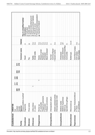 04E0750




                                                                                       Castledermot      04E0750
                                                                                                         Cut                                    417       425
                                                                                                         Context                      400       415       426   433   511
                                                                                                         Sample                       148                       153   210
                                                                                       Family            Species                                                             Common name        Habitat
                                                                                                         Corylus avellana (nutshell                                                                       Key to simplified habitat
                                                                                       Corylaceae        fragments)                                                          Hazel              e         information:
                                                                                                                                                                                                          a: Cultivated
                                                                                       Moraceae          Ficus carica                                                        Fig                g         b: Arable weed
                                                                                                                                                                                                          c: Waste & disturbed ground
                                                                                       Urticaceae        Urtica dioica                      1                                Nettle             bc        d: Damp ground/wet habitats
                                                                                                         U. urens                                                            Small nettle       bc        e: Woods & scrub
                                                                                                                                                                                                          f: Pasture/meadows/grassland
                                                                                       Polygonaceae      Rumex sp.                                    1                      Docks              bc        g: imported to Ireland
                                                                                                         R. acetosella                                                       Sheep's sorrel     bf
                                                                                                         Polygonum persicaria                                                Redshank           bc
                                                                                                         P.aviculare                                                         Knotweed           bc
                                                                                                         Fallopia convolvulus                                                Black bindweed     bc

                                                                                       Chenopodiaceae Chenopodium album                                                       Fat hen           c
                                                                                                                                                                              Common/Spear




Permalink: http://eachtra.ie/index.php/journal/04e0750-castledermot-town-co-kildare/
                                                                                                         Atriplex patula/prostrata                                          1 leaved orache     bc
                                                                                                         Chenopodiaceae indet.
                                                                                                                                                                                                                                         Kildare County Council Sewerage Scheme, Castledermot town, Co. Kildare




                                                                                       Caryophyllaceae Stellaria media                                                       Chickweed          bc
                                                                                                       Stellaria cf graminea                                                 Lesser stitchwort  df
                                                                                                       Silene sp.                                                            Campions/Catchflys
                                                                                                       Agrostemma githago                                                    Corncockle         b

                                                                                       Ranunculaceae     Ranunculus sp.                                                      Buttercups         bcd

                                                                                       Papaveraceae      Papaver rhoes/somniferum                                            Corn/Opium poppy
                                                                                                         P. rhoes                                                            Corn poppy         bc
                                                                                                         P. somniferum                                                       Opium poppy        c




322
                                                                                                                                                                                                                                         ISSUE 7: Eachtra Journal - ISSN 2009-2237
 