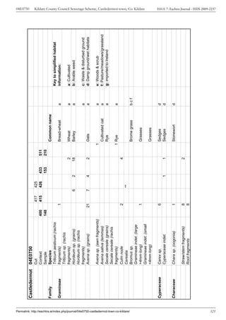 04E0750




                                                                                       Castledermot   04E0750
                                                                                                      Cut                                    417       425
                                                                                                      Context                     400        415       426       433        511
                                                                                                      Sample                      148                            153        210
                                                                                       Family         Species                                                                         Common name
                                                                                                      Triticum aestivum (rachis                                                                              Key to simplified habitat
                                                                                       Gramineae      fragments)                         1                                            Bread-wheat      a     information:
                                                                                                      Triticum sp. (rachis
                                                                                                      fragments)                                                        2             Wheat            a     a: Cultivated
                                                                                                      Hordeum sp. (grains)                         6         2         18             Barley           a     b: Arable weed
                                                                                                      Hordeum sp. (rachis
                                                                                                      fragments)                                                                                       a     c: Waste & disturbed ground
                                                                                                      Avena sp. (grains)                21         7         4         2              Oats             a     d: Damp ground/wet habitats

                                                                                                      Avena sp. (awn fragments)                                                   1                    a     e: Woods & scrub
                                                                                                      Avena sativa (lemmas)                                                           Cultivated oat   a     f: Pasture/meadows/grassland
                                                                                                      Secale cereale (grains)                                                         Rye              a     g: imported to Ireland
                                                                                                      Secale cereale (rachis
                                                                                                      fragments)                                                                  1 Rye                a
                                                                                                      Culm node                          2                              4
                                                                                                      Cerealia                                         **




Permalink: http://eachtra.ie/index.php/journal/04e0750-castledermot-town-co-kildare/
                                                                                                      Bromus sp.                                                                      Brome grass      bcf
                                                                                                      Gramineae indet. (large
                                                                                                      >4mm long)                         1                                            Grasses
                                                                                                                                                                                                                                            Kildare County Council Sewerage Scheme, Castledermot town, Co. Kildare




                                                                                                      Gramineae indet. (small
                                                                                                      <4mm long)                                                                      Grasses

                                                                                       Cyperaceae     Carex sp.                          6                                            Sedges           d
                                                                                                      Cyperaceae indet.                                      1          1             Sedges           d

                                                                                       Characeae      Chara sp. (oogonia)                1                                            Stonewort        d

                                                                                                      Straw/stem fragments)             8                              2
                                                                                                      Root fragments                    8




325
                                                                                                                                                                                                                                            ISSUE 7: Eachtra Journal - ISSN 2009-2237
 