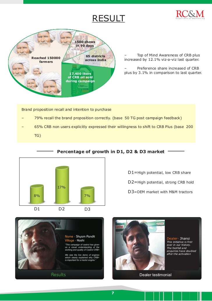 Final castrol eFAQs Castrol India Ltd's Rural Marketing by ...