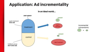 Application: Ad incrementality
in an ideal world...
don’t
convert
don’t convert
C1
C2
C1 C2
-
incremental
conversions:
holdback group:
don’t show ads
apply treatment:
show ads
control
treatment
user space
convert
convert
 