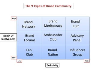 The 9 Types of Brand Community HighBrandMeritocracyBrand CultBrand NetworkAmbassadorClubAdvisoryPanelBrandForumsDepth OfInvolvementBrand NationInfluencerGroupFan ClubLowLowHighExclusivity