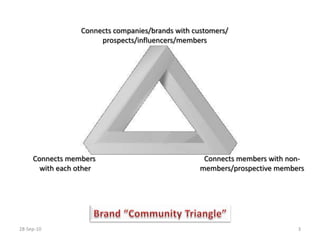 Connects companies/brands with customers/ prospects/influencers/membersConnects members with each otherConnects members with non-members/prospective membersBrand “Community Triangle”11-Feb-103
