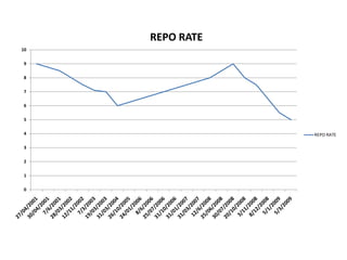 0
1
2
3
4
5
6
7
8
9
10
REPO RATE
REPO RATE
 