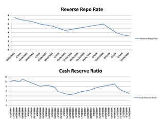 0
1
2
3
4
5
6
7
8
Reverse Repo Rate
Reverse Repo Rate
0
2
4
6
8
10
12
6/12/1997
17/01/1998
28/03/1998
11/4/1998
29/08/1998
13/03/1999
8/5/1999
6/11/1999
20/11/1999
8/4/2000
22/04/2000
29/07/2000
12/8/2000
24/02/2001
10/3/2001
19/05/2001
3/11/2001
29/12/2001
1/6/2002
16/11/2002
14/06/2003
18/09/2004
2/10/2004
8/12/2006
17/02/2007
3/3/2007
14/04/2007
28/04/2007
4/8/2007
10/11/2007
26/04/2008
10/5/2008
24/05/2008
5/7/2008
19/07/2008
30/08/2008
11/10/2008
15/10/2008
1/11/2008
8/11/2008
17/01/2009
Cash Reserve Ratio
Cash Reserve Ratio
 