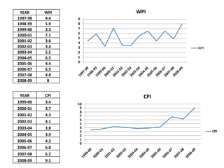 0
1
2
3
4
5
6
7
8
9
WPI
WPI
0
1
2
3
4
5
6
7
8
9
10
CPI
CPI
YEAR WPI
1997-98 4.4
1998-99 5.9
1999-00 3.3
2000-01 7.1
2001-02 3.6
2002-03 3.4
2003-04 5.5
2004-05 6.5
2005-06 4.4
2006-07 6.5
2007-08 4.8
2008-09 8
YEAR CPI
1999-00 3.4
2000-01 3.7
2001-02 4.3
2002-03 4.1
2003-04 3.8
2004-05 3.9
2005-06 4.2
2006-07 6.8
2007-08 6.2
2008-09 9.1
 