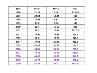 Year Petrol Diesel LPG
1996 21.13 9.04 119.95
1997 22.84 10.34 136
1998 23.94 9.87 136
1999 23.8 9.94 146
2000 28.7 16.55 232
2001 28.7 17.06 222.25
2002 28.91 18.06 241.2
2003 32.7 20.73 241.6
2004 37.84 26.28 281.6
2005 43.49 30.45 281.6
2006 44.85 31.25 281.6
2007 43.52 30.48 281.6
2008 45.62 32.86 346.3
2009 44.72 32.92 281.2
2010 51.43 40.1 345.35
 