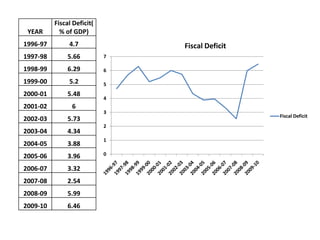 0
1
2
3
4
5
6
7
Fiscal Deficit
Fiscal Deficit
YEAR
Fiscal Deficit(
% of GDP)
1996-97 4.7
1997-98 5.66
1998-99 6.29
1999-00 5.2
2000-01 5.48
2001-02 6
2002-03 5.73
2003-04 4.34
2004-05 3.88
2005-06 3.96
2006-07 3.32
2007-08 2.54
2008-09 5.99
2009-10 6.46
 