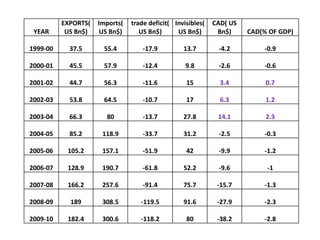 YEAR
EXPORTS(
US Bn$)
Imports(
US Bn$)
trade deficit(
US Bn$)
Invisibles(
US Bn$)
CAD( US
Bn$) CAD(% OF GDP)
1999-00 37.5 55.4 -17.9 13.7 -4.2 -0.9
2000-01 45.5 57.9 -12.4 9.8 -2.6 -0.6
2001-02 44.7 56.3 -11.6 15 3.4 0.7
2002-03 53.8 64.5 -10.7 17 6.3 1.2
2003-04 66.3 80 -13.7 27.8 14.1 2.3
2004-05 85.2 118.9 -33.7 31.2 -2.5 -0.3
2005-06 105.2 157.1 -51.9 42 -9.9 -1.2
2006-07 128.9 190.7 -61.8 52.2 -9.6 -1
2007-08 166.2 257.6 -91.4 75.7 -15.7 -1.3
2008-09 189 308.5 -119.5 91.6 -27.9 -2.3
2009-10 182.4 300.6 -118.2 80 -38.2 -2.8
 