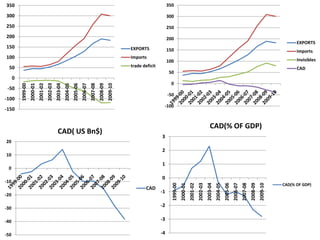 -4
-3
-2
-1
0
1
2
3
1999-00
2000-01
2001-02
2002-03
2003-04
2004-05
2005-06
2006-07
2007-08
2008-09
2009-10
CAD(% OF GDP)
CAD(% OF GDP)
-50
-40
-30
-20
-10
0
10
20
CAD( US Bn$)
CAD
-100
-50
0
50
100
150
200
250
300
350
EXPORTS
Imports
Invisibles
CAD
-150
-100
-50
0
50
100
150
200
250
300
350
1999-00
2000-01
2001-02
2002-03
2003-04
2004-05
2005-06
2006-07
2007-08
2008-09
2009-10
EXPORTS
Imports
trade deficit
 