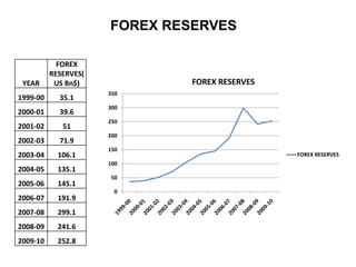 0
50
100
150
200
250
300
350
FOREX RESERVES
FOREX RESERVES
YEAR
FOREX
RESERVES(
US Bn$)
1999-00 35.1
2000-01 39.6
2001-02 51
2002-03 71.9
2003-04 106.1
2004-05 135.1
2005-06 145.1
2006-07 191.9
2007-08 299.1
2008-09 241.6
2009-10 252.8
FOREX RESERVES
 