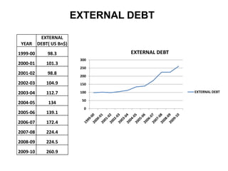0
50
100
150
200
250
300
EXTERNAL DEBT
EXTERNAL DEBT
YEAR
EXTERNAL
DEBT( US Bn$)
1999-00 98.3
2000-01 101.3
2001-02 98.8
2002-03 104.9
2003-04 112.7
2004-05 134
2005-06 139.1
2006-07 172.4
2007-08 224.4
2008-09 224.5
2009-10 260.9
EXTERNAL DEBT
 