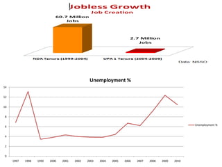 0
2
4
6
8
10
12
14
1997 1998 1999 2000 2001 2002 2003 2004 2005 2006 2007 2008 2009 2010
Unemployment %
Unemployment %
 