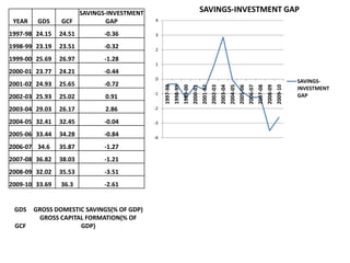 -4
-3
-2
-1
0
1
2
3
4
1997-98
1998-99
1999-00
2000-01
2001-02
2002-03
2003-04
2004-05
2005-06
2006-07
2007-08
2008-09
2009-10
SAVINGS-INVESTMENT GAP
SAVINGS-
INVESTMENT
GAP
YEAR GDS GCF
SAVINGS-INVESTMENT
GAP
1997-98 24.15 24.51 -0.36
1998-99 23.19 23.51 -0.32
1999-00 25.69 26.97 -1.28
2000-01 23.77 24.21 -0.44
2001-02 24.93 25.65 -0.72
2002-03 25.93 25.02 0.91
2003-04 29.03 26.17 2.86
2004-05 32.41 32.45 -0.04
2005-06 33.44 34.28 -0.84
2006-07 34.6 35.87 -1.27
2007-08 36.82 38.03 -1.21
2008-09 32.02 35.53 -3.51
2009-10 33.69 36.3 -2.61
GDS GROSS DOMESTIC SAVINGS(% OF GDP)
GCF
GROSS CAPITAL FORMATION(% OF
GDP)
 