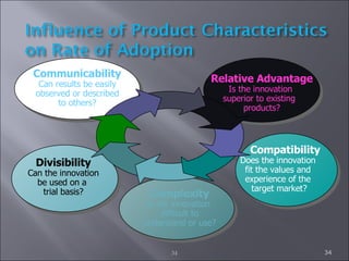 Divisibility Can the innovation be used on a  trial basis? Complexity Is the innovation  difficult to understand or use? Communicability  Can results be easily  observed or described  to others?  Compatibility Does the innovation  fit the values and  experience of the  target market? Relative Advantage Is the innovation  superior to existing  products? 