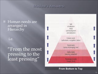 Human needs are arranged in Hierarchy   i.e.  “ From the most pressing to the least pressing” From Bottom to Top 