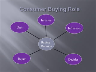 Buying Decision Influencer Initiator User Buyer Decider 