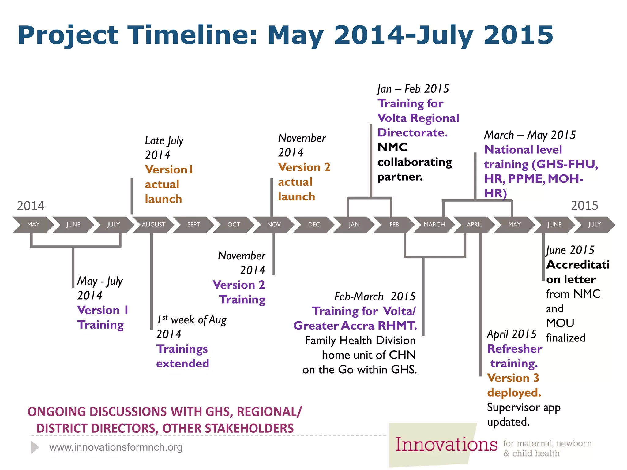 www.innovationsformnch.org
Project Timeline: May 2014-July 2015
MAY JUNE JULY AUGUST SEPT OCT NOV DEC JAN FEB MARCH APRIL MAY JUNE JULY
2014 2015
May - July
2014
Version 1
Training
Late July
2014
Version1
actual
launch
1st week of Aug
2014
Trainings
extended
November
2014
Version 2
Training
November
2014
Version 2
actual
launch
ONGOING DISCUSSIONS WITH GHS, REGIONAL/
DISTRICT DIRECTORS, OTHER STAKEHOLDERS
Jan – Feb 2015
Training for
Volta Regional
Directorate.
NMC
collaborating
partner.
April 2015
Refresher
training.
Version 3
deployed.
Supervisor app
updated.
Feb-March 2015
Training for Volta/
Greater Accra RHMT.
Family Health Division
home unit of CHN
on the Go within GHS.
June 2015
Accreditati
on letter
from NMC
and
MOU
finalized
March – May 2015
National level
training (GHS-FHU,
HR, PPME,MOH-
HR)
 