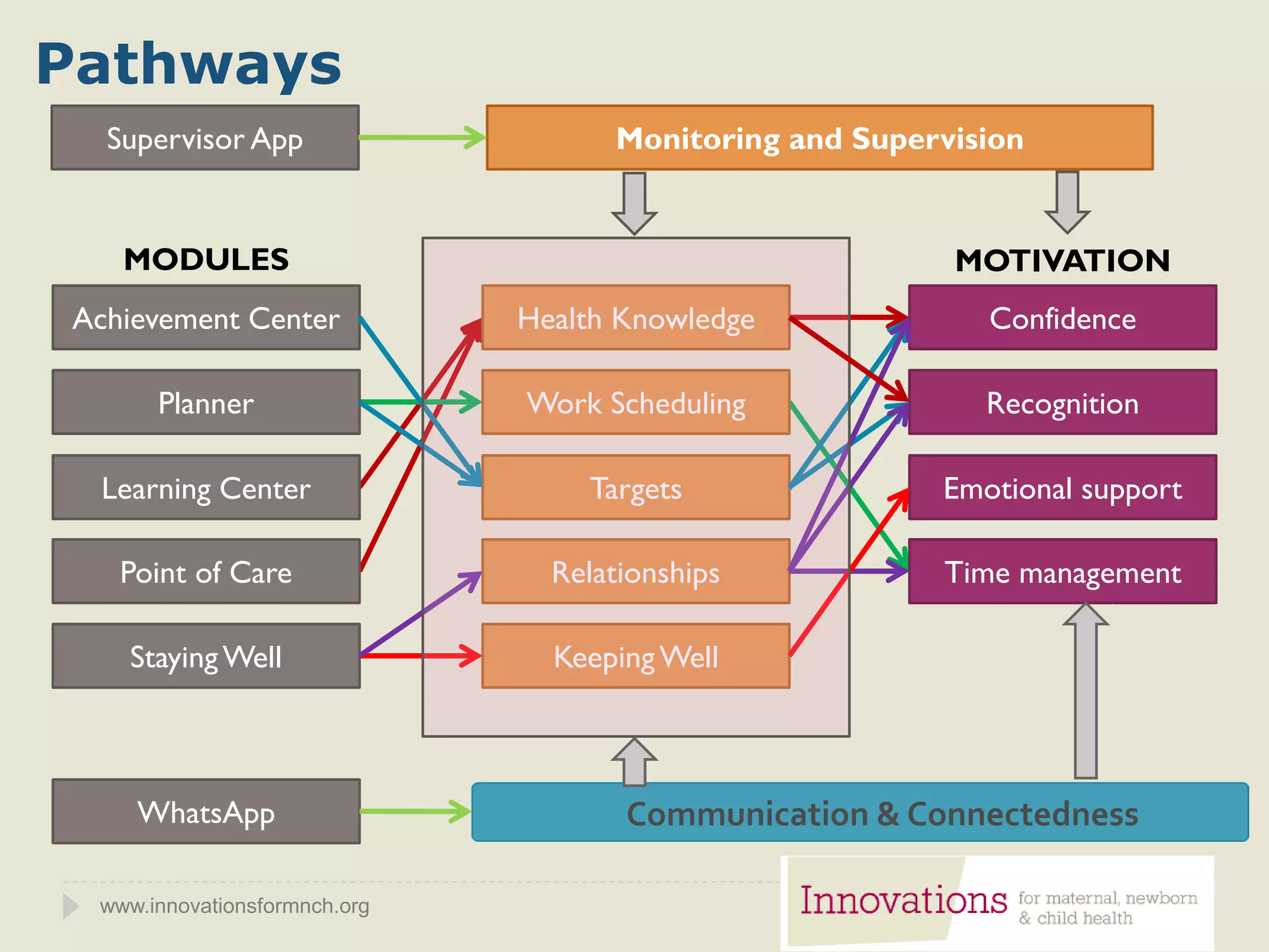 www.innovationsformnch.org
Pathways
Communication & Connectedness
Achievement Center
Planner
Learning Center
Point of Care
StayingWell
WhatsApp
Health Knowledge
Work Scheduling
Targets
Relationships
KeepingWell
Confidence
Recognition
Emotional support
Professional
relationships
Time management
MODULES MOTIVATION
Supervisor App Monitoring and Supervision
 
