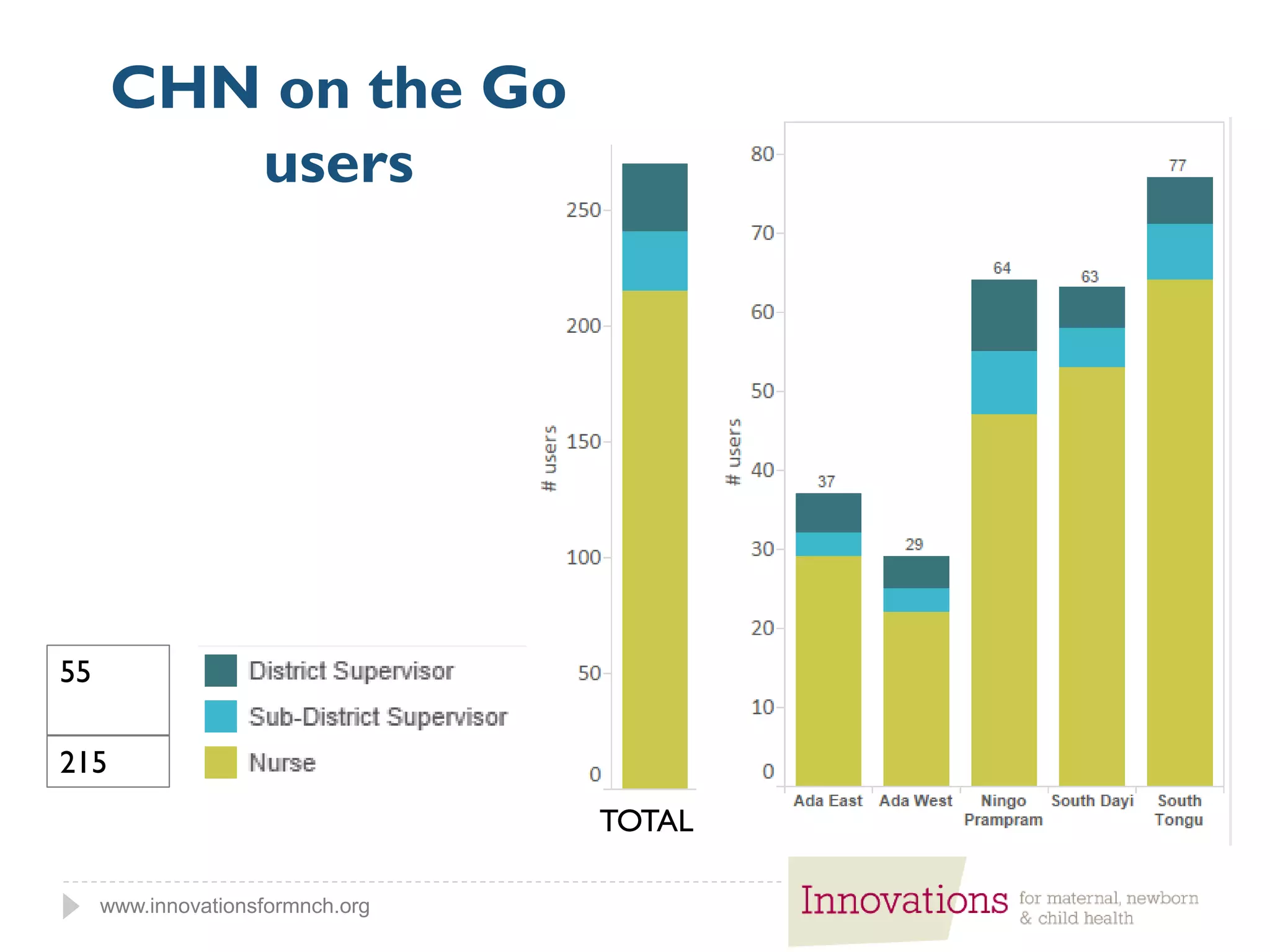 www.innovationsformnch.org
CHN on the Go
users
TOTAL
55
215
 