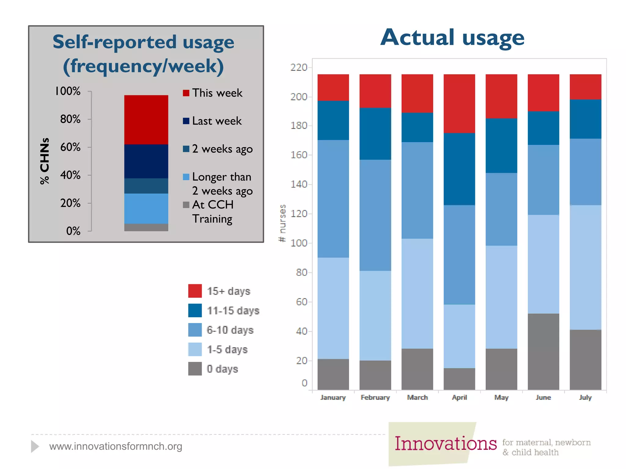 www.innovationsformnch.org
Actual usage
0%
20%
40%
60%
80%
100%
%CHNs
This week
Last week
2 weeks ago
Longer than
2 weeks ago
At CCH
Training
Self-reported usage
(frequency/week)
 