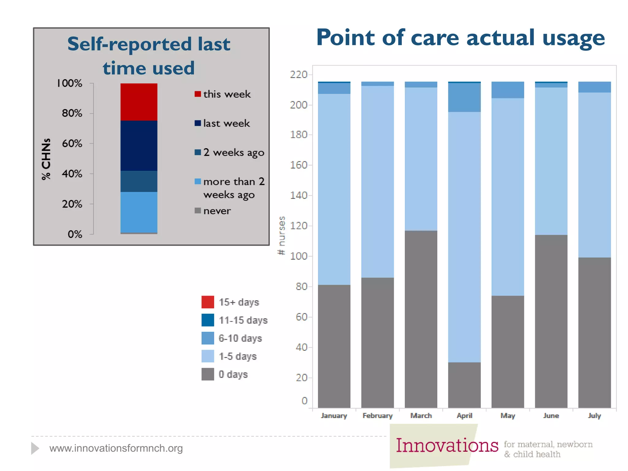 www.innovationsformnch.org
Point of care actual usageSelf-reported last
time used
 
