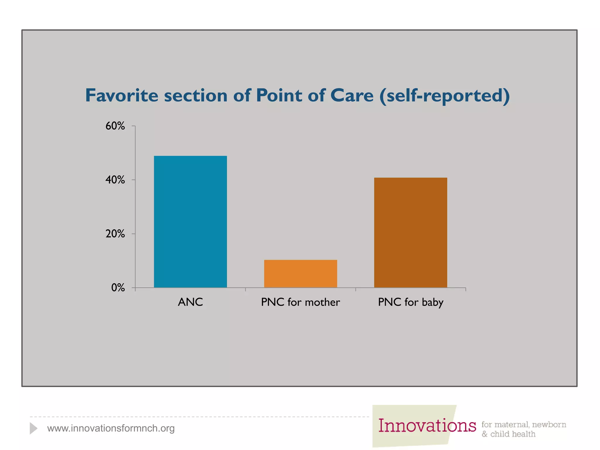 www.innovationsformnch.org
Favorite section of Point of Care (self-reported)
0%
20%
40%
60%
ANC PNC for mother PNC for baby
 