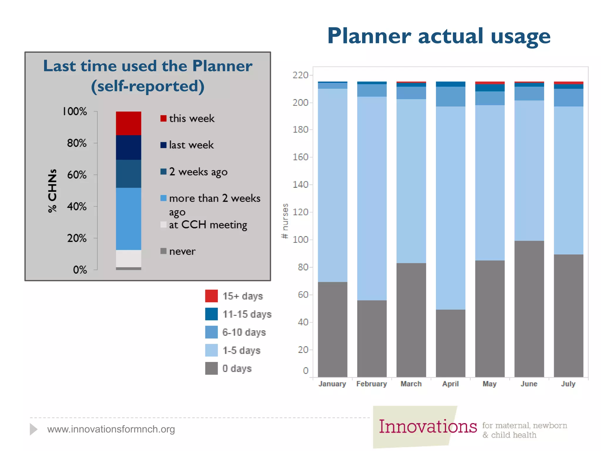 www.innovationsformnch.org
Planner actual usage
Last time used the Planner
(self-reported)
 