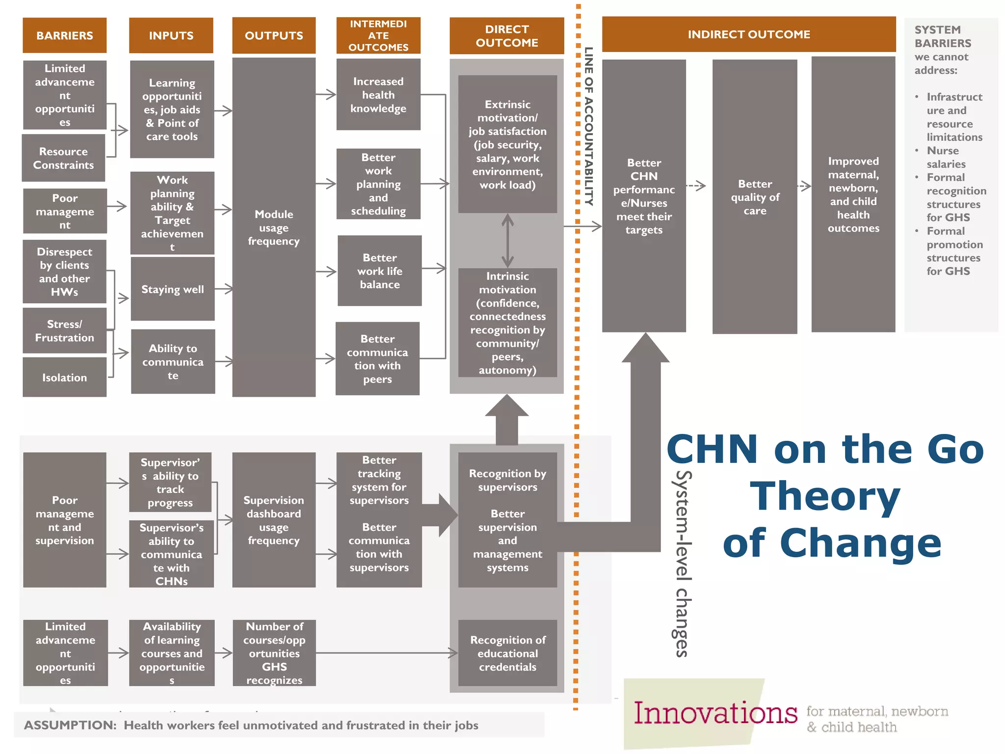 www.innovationsformnch.org
CHN on the Go
Theory
of Change
Learning
opportuniti
es, job aids
& Point of
care tools
Work
planning
ability &
Target
achievemen
t
Ability to
communica
te
Supervisor’
s ability to
track
progress
Staying well
Increased
health
knowledge
Better
work
planning
and
scheduling
Better
communica
tion with
peers
Extrinsic
motivation/
job satisfaction
(job security,
salary, work
environment,
work load)
Module
usage
frequency
INPUTS OUTPUTS
INTERMEDI
ATE
OUTCOMES
DIRECT
OUTCOME
ASSUMPTION: Health workers feel unmotivated and frustrated in their jobs
SYSTEM
BARRIERS
we cannot
address:
• Infrastruct
ure and
resource
limitations
• Nurse
salaries
• Formal
recognition
structures
for GHS
• Formal
promotion
structures
for GHS
Poor
manageme
nt
Resource
Constraints
Isolation
Stress/
Frustration
BARRIERS
Disrespect
by clients
and other
HWs
Limited
advanceme
nt
opportuniti
es
Intrinsic
motivation
(confidence,
connectedness
recognition by
community/
peers,
autonomy)
Supervisor’s
ability to
communica
te with
CHNs
Recognition by
supervisors
Better
supervision
and
management
systems
INDIRECT OUTCOME
Poor
manageme
nt and
supervision
Better
tracking
system for
supervisors
Better
communica
tion with
supervisors
Supervision
dashboard
usage
frequency
Limited
advanceme
nt
opportuniti
es
Availability
of learning
courses and
opportunitie
s
Number of
courses/opp
ortunities
GHS
recognizes
Recognition of
educational
credentials
System-levelchanges
Better
CHN
performanc
e/Nurses
meet their
targets
Improved
maternal,
newborn,
and child
health
outcomes
Better
quality of
care
LINEOFACCOUNTABILITY
Better
work life
balance
 