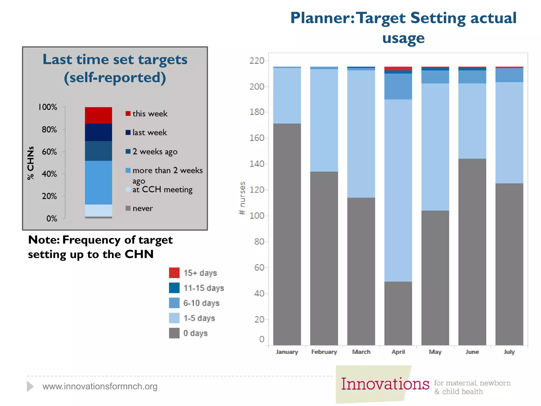 www.innovationsformnch.org
Planner:Target Setting actual
usage
Last time set targets
(self-reported)
Note: Frequency of target
setting up to the CHN
 