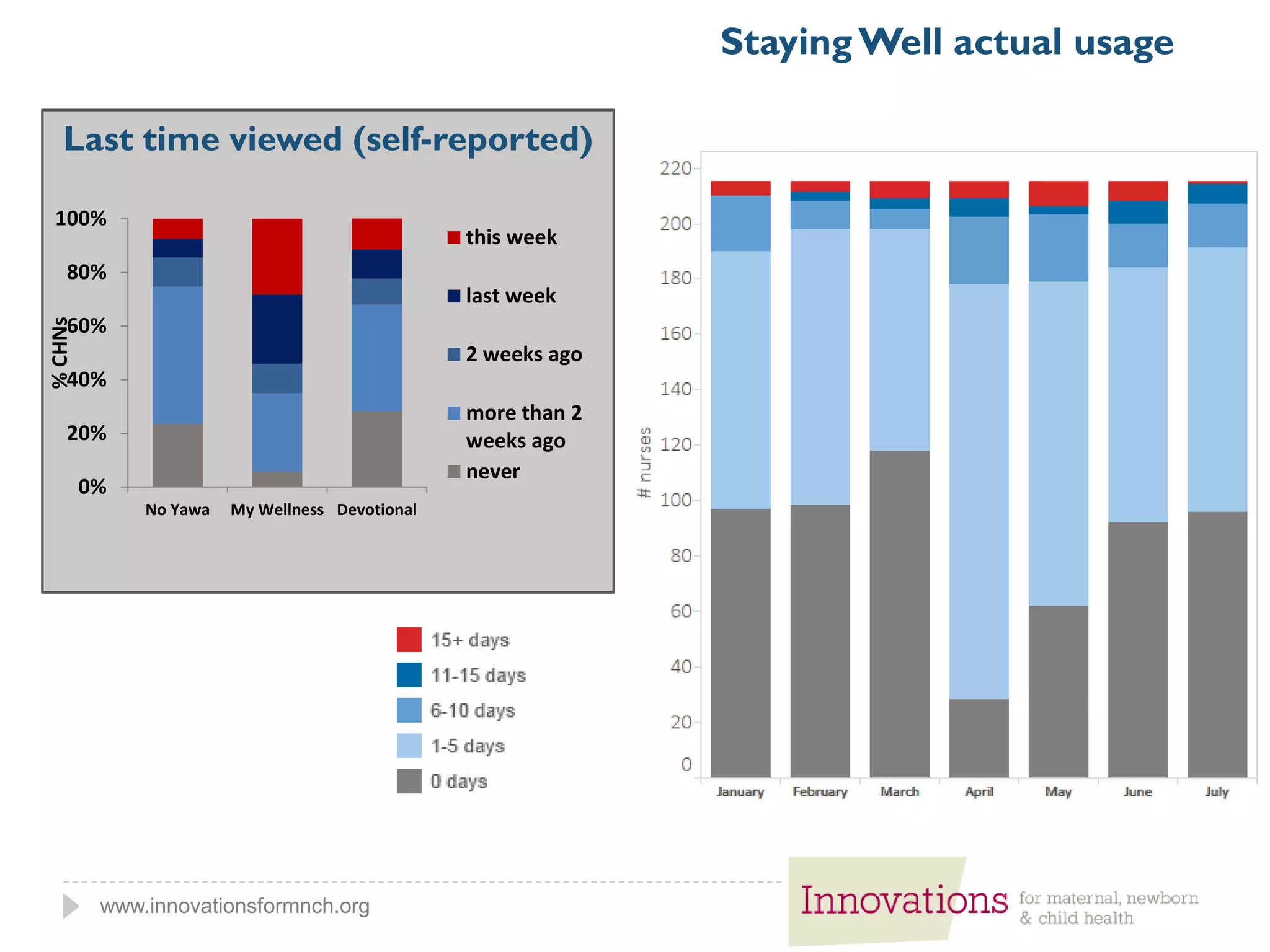 www.innovationsformnch.org
Staying Well actual usage
Last time viewed (self-reported)
0%
20%
40%
60%
80%
100%
No Yawa My Wellness Devotional
%CHNs
this week
last week
2 weeks ago
more than 2
weeks ago
never
 