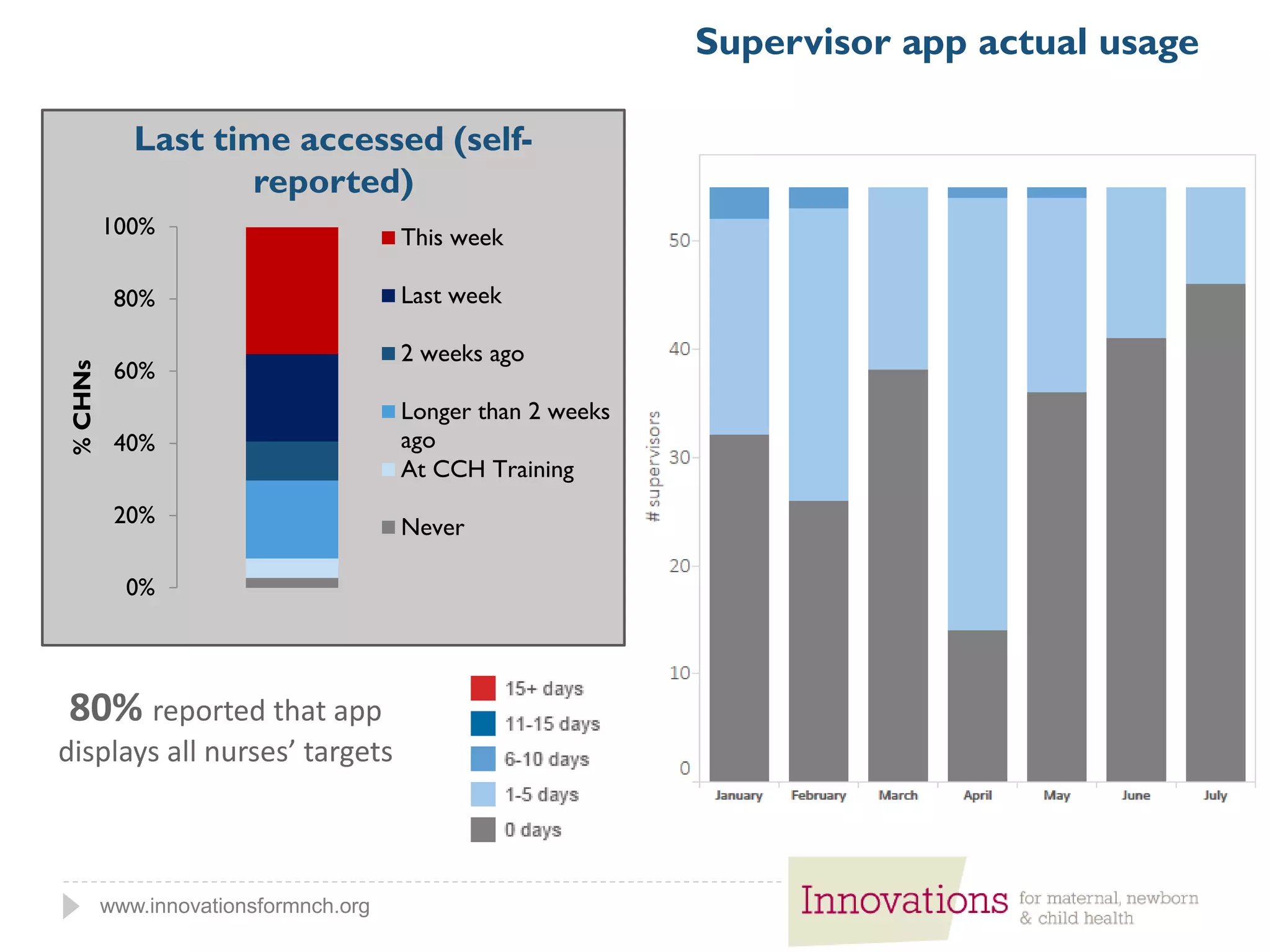 www.innovationsformnch.org
Supervisor app actual usage
Last time accessed (self-
reported)
0%
20%
40%
60%
80%
100%
%CHNs
This week
Last week
2 weeks ago
Longer than 2 weeks
ago
At CCH Training
Never
80% reported that app
displays all nurses’ targets
 
