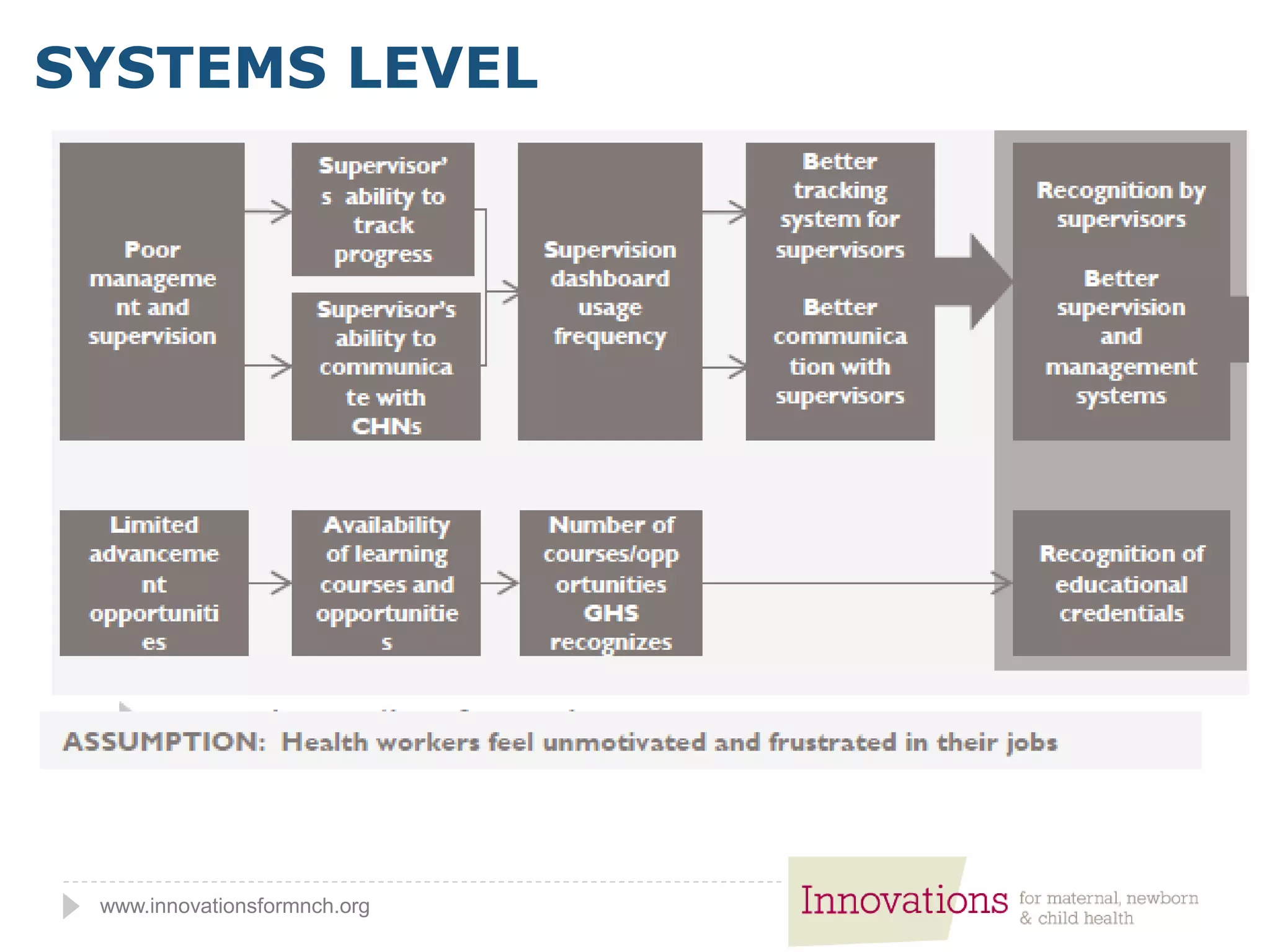 www.innovationsformnch.org
SYSTEMS LEVEL
 