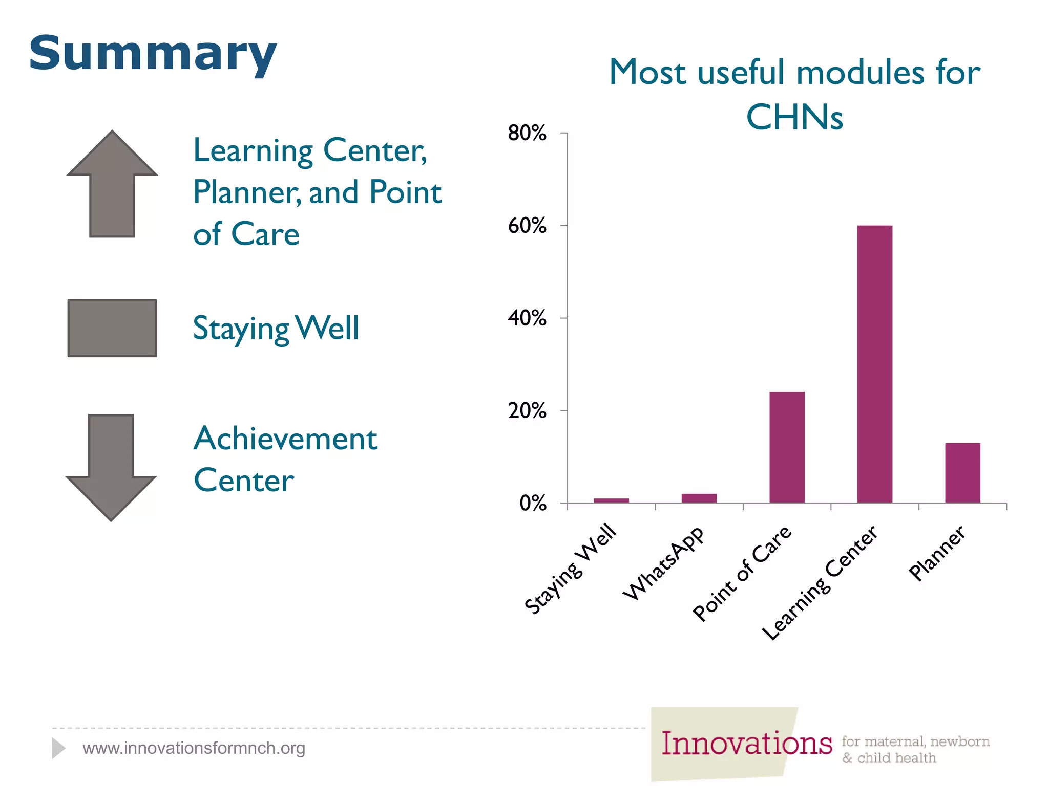 www.innovationsformnch.org
Summary
Learning Center,
Planner, and Point
of Care
StayingWell
Achievement
Center
0%
20%
40%
60%
80%
Most useful modules for
CHNs
 