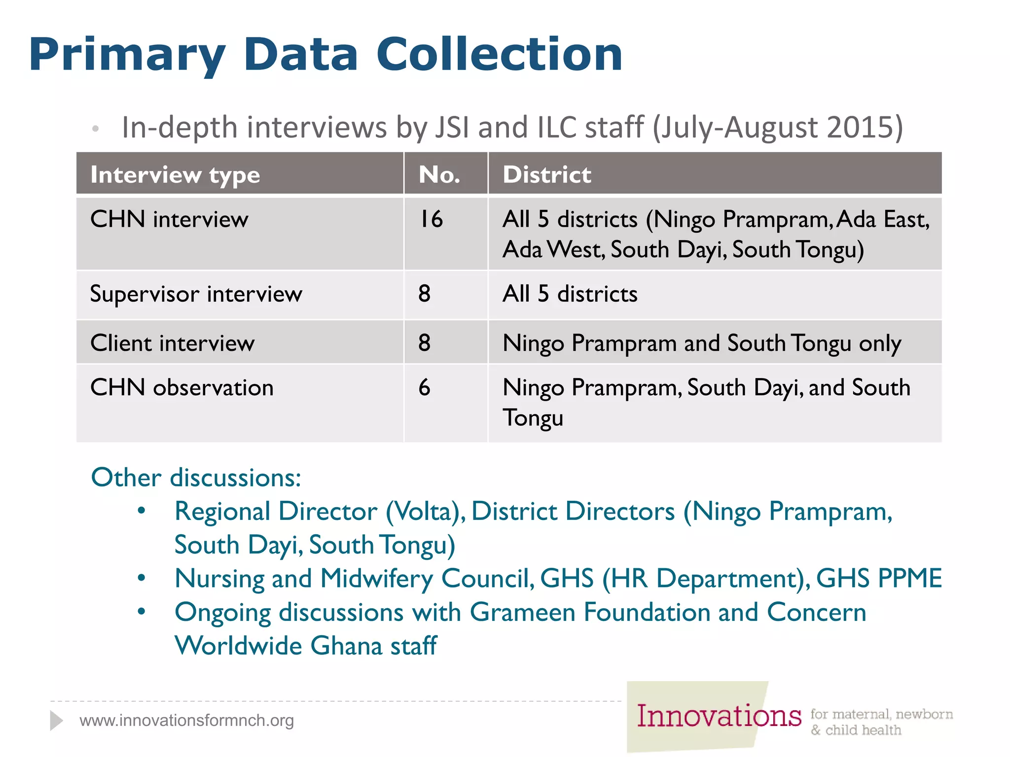 www.innovationsformnch.org
• In-depth interviews by JSI and ILC staff (July-August 2015)
Interview type No. District
CHN interview 16 All 5 districts (Ningo Prampram,Ada East,
AdaWest, South Dayi, SouthTongu)
Supervisor interview 8 All 5 districts
Client interview 8 Ningo Prampram and South Tongu only
CHN observation 6 Ningo Prampram, South Dayi, and South
Tongu
Primary Data Collection
Other discussions:
• Regional Director (Volta), District Directors (Ningo Prampram,
South Dayi, SouthTongu)
• Nursing and Midwifery Council, GHS (HR Department), GHS PPME
• Ongoing discussions with Grameen Foundation and Concern
Worldwide Ghana staff
 