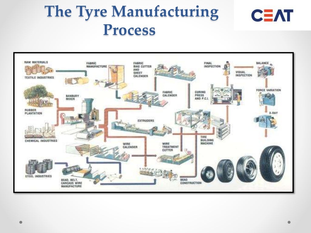 Industry visit to CEAT Ltd