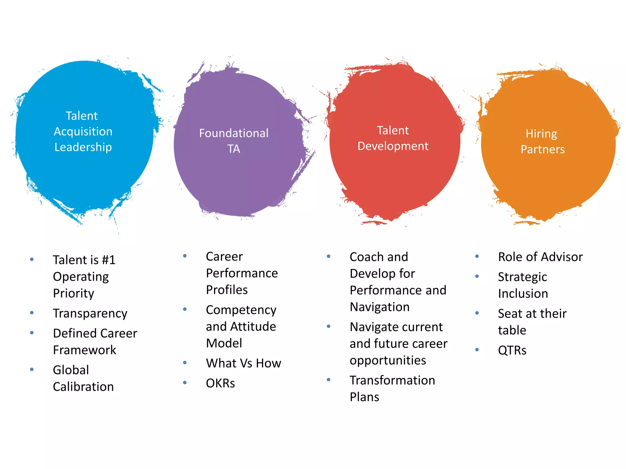 Talent
Acquisition
Leadership
Foundational
TA
Talent
Development
Hiring
Partners
• Talent is #1
Operating
Priority
• Transparency
• Defined Career
Framework
• Global
Calibration
• Coach and
Develop for
Performance and
Navigation
• Navigate current
and future career
opportunities
• Transformation
Plans
• Career
Performance
Profiles
• Competency
and Attitude
Model
• What Vs How
• OKRs
• Role of Advisor
• Strategic
Inclusion
• Seat at their
table
• QTRs
 