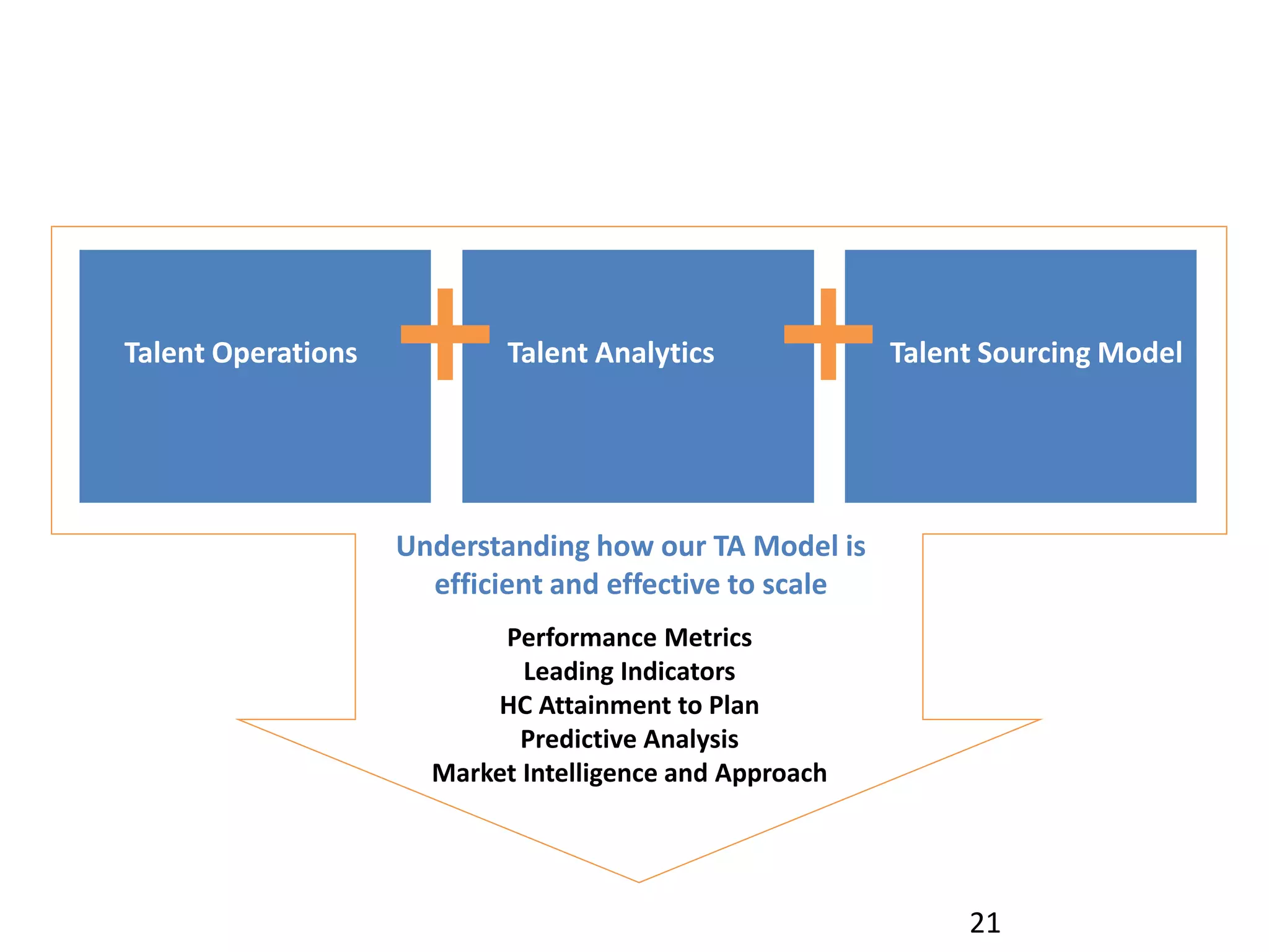 21
Understanding how our TA Model is
efficient and effective to scale
Performance Metrics
Leading Indicators
HC Attainment to Plan
Predictive Analysis
Market Intelligence and Approach
Talent Operations Talent Sourcing ModelTalent Analytics
 