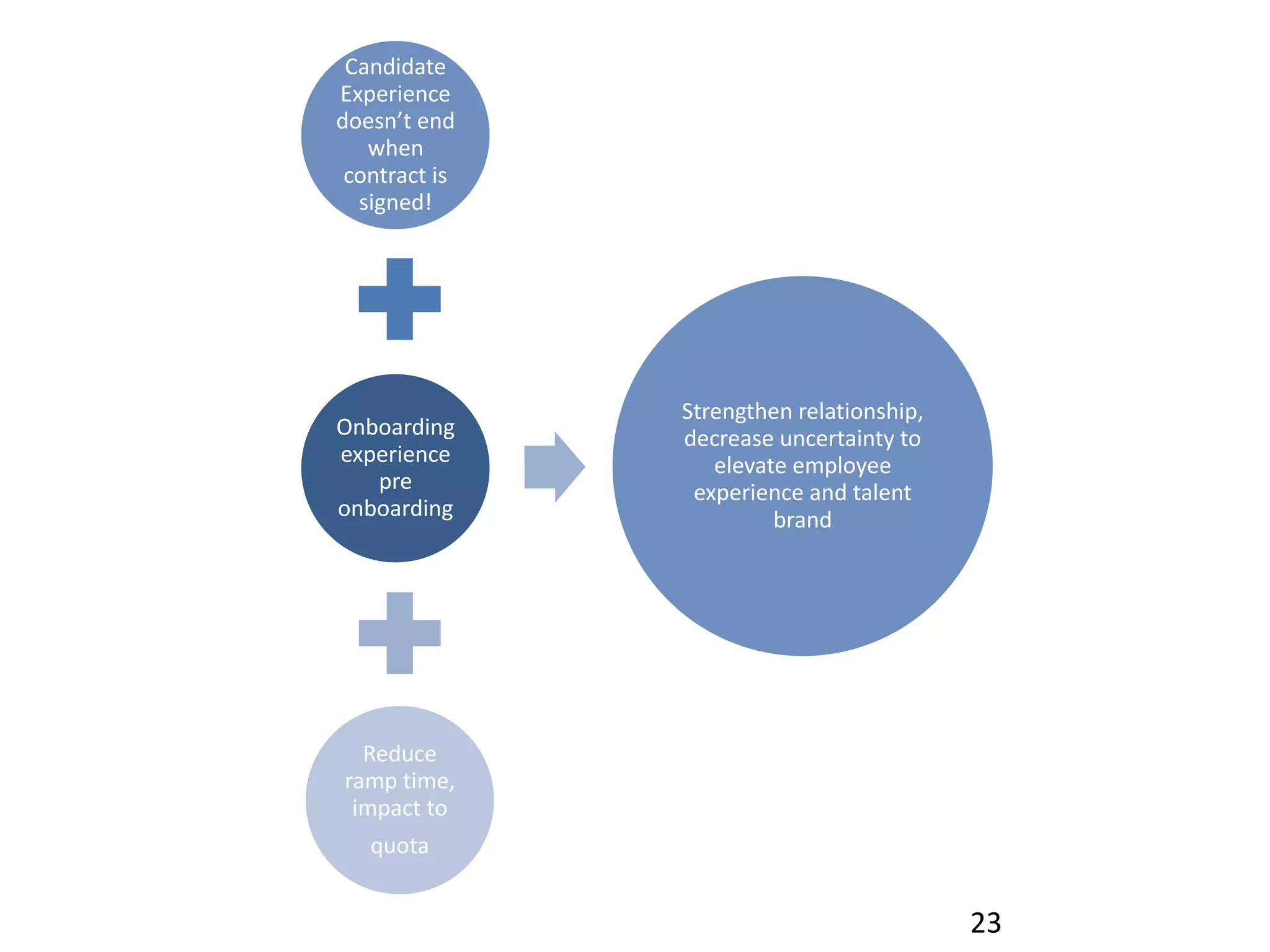 23
Onboarding
experience
pre
onboarding
Candidate
Experience
doesn’t end
when
contract is
signed!
Reduce
ramp time,
impact to
quota
Strengthen relationship,
decrease uncertainty to
elevate employee
experience and talent
brand
 