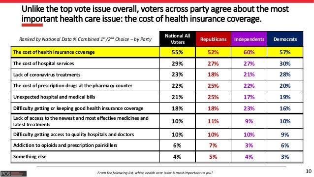 10
Unlike the top vote issue overall, voters across party agree about the most
important health care issue: the cost of he...