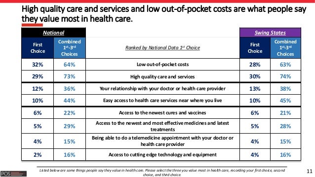 11
High quality care and services and low out-of-pocket costs are what people say
they value most in health care.
National...