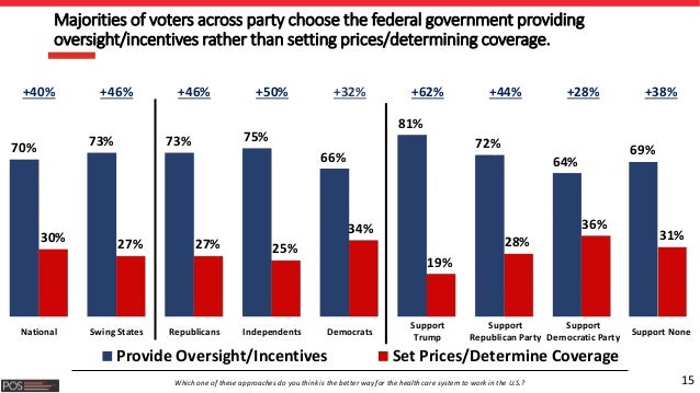 15
70% 73% 73% 75%
66%
81%
72%
64%
69%
30% 27% 27% 25%
34%
19%
28%
36%
31%
Provide Oversight/Incentives Set Prices/Determi...
