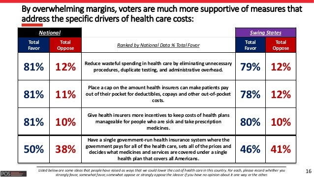 16
By overwhelming margins, voters are much more supportive of measures that
address the specific drivers of health care c...