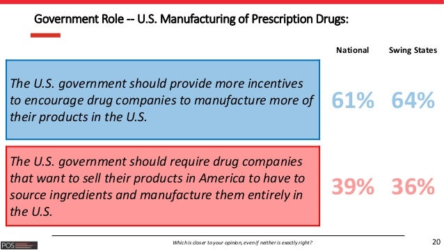 20Which is closer to your opinion, even if neither is exactly right?
Government Role -- U.S. Manufacturing of Prescription...