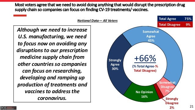 21
Most voters agree that we need to avoid doing anything that would disrupt the prescription drug
supply chain so compani...