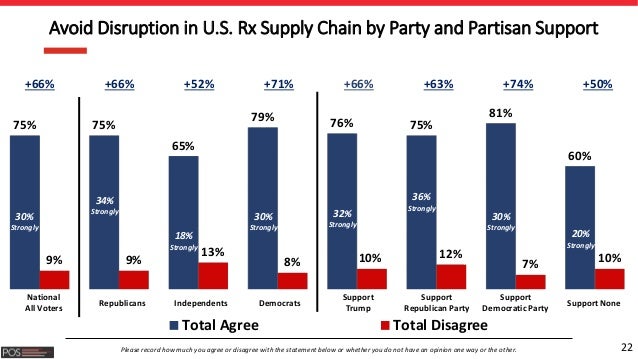 22
75% 75%
65%
79% 76% 75%
81%
60%
9% 9%
13%
8% 10% 12%
7% 10%
Total Agree Total Disagree
Avoid Disruption in U.S. Rx Supp...